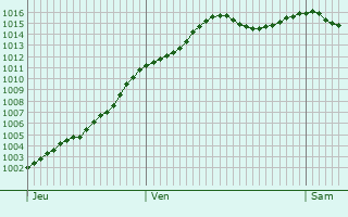 Graphe de la pression atmosphrique prvue pour Souligny