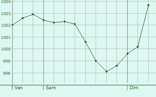 Graphe de la pression atmosphrique prvue pour Saint-tienne-du-Vauvray