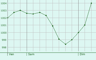 Graphe de la pression atmosphrique prvue pour Fort-la-Folie