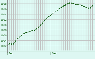 Graphe de la pression atmosphrique prvue pour Joudes