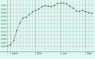 Graphe de la pression atmosphrique prvue pour Bestensee