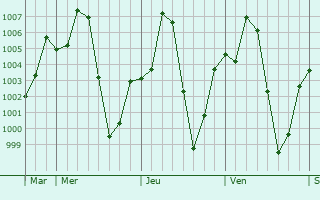 Graphe de la pression atmosphrique prvue pour Dan Gora