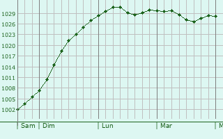 Graphe de la pression atmosphérique prévue pour Zwönitz