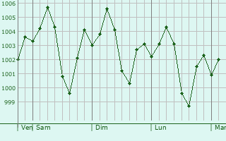 Graphe de la pression atmosphrique prvue pour Deoranian