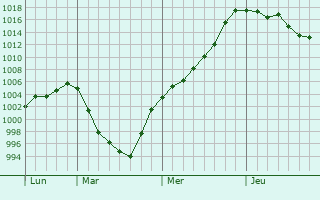Graphe de la pression atmosphérique prévue pour Huddersfield Graphe de la pression atmosphérique prévue pour Huddersfield