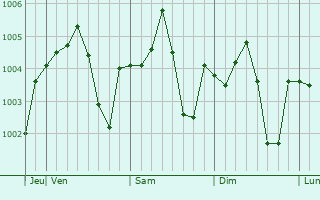 Graphe de la pression atmosphérique prévue pour Umm as Summaq