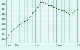 Graphe de la pression atmosphrique prvue pour Vadstena