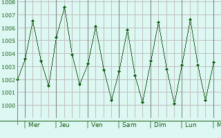Graphe de la pression atmosphrique prvue pour Buriram