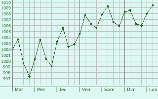 Graphe de la pression atmosphrique prvue pour Kosum Phisai