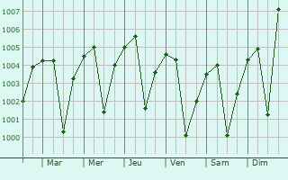 Graphe de la pression atmosphrique prvue pour Burla