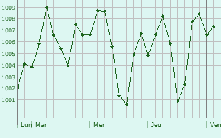 Graphe de la pression atmosphrique prvue pour Kesinga