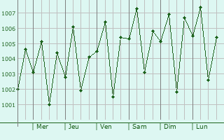 Graphe de la pression atmosphrique prvue pour Al Jabin