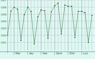 Graphe de la pression atmosphrique prvue pour Jaora