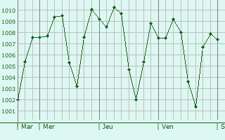 Graphe de la pression atmosphrique prvue pour Tibati