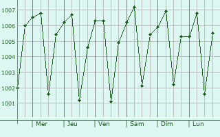 Graphe de la pression atmosphrique prvue pour Amalner