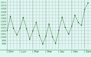 Graphe de la pression atmosphrique prvue pour Ban Selaphum