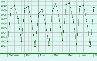 Graphe de la pression atmosphrique prvue pour Lombarda