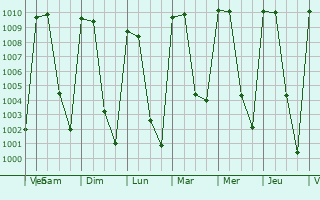 Graphe de la pression atmosphrique prvue pour Tlapa de Comonfort