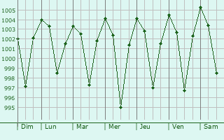 Graphe de la pression atmosphrique prvue pour Udalguri
