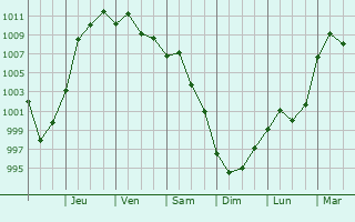 Graphe de la pression atmosphrique prvue pour Northborough