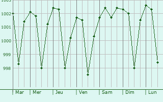 Graphe de la pression atmosphrique prvue pour Sherghati