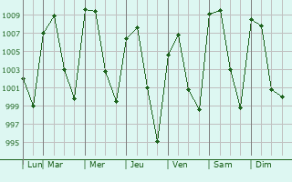 Graphe de la pression atmosphrique prvue pour Tlahuac