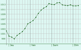 Graphe de la pression atmosphrique prvue pour Fort-Mardyck