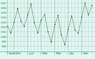 Graphe de la pression atmosphrique prvue pour Sung Noen