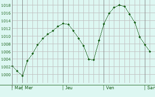 Graphe de la pression atmosphérique prévue pour Rucava