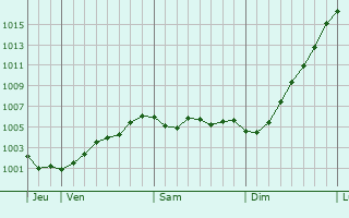 Graphe de la pression atmosphrique prvue pour Lunetten