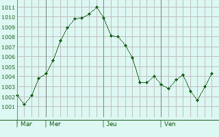 Graphe de la pression atmosphérique prévue pour Ryugasaki