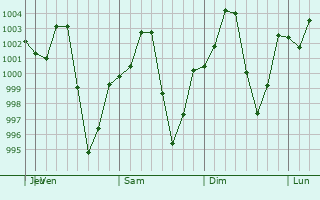 Graphe de la pression atmosphrique prvue pour Thanh Pho Tuyen Quang