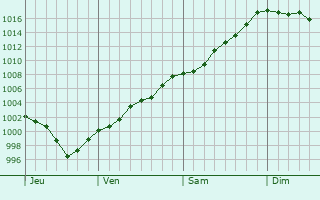 Graphe de la pression atmosphérique prévue pour Llandrindod Wells Graphe de la pression atmosphérique prévue pour Llandrindod Wells