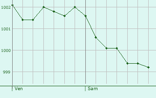 Graphe de la pression atmosphrique prvue pour Saint-Derrien