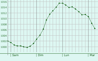 Graphe de la pression atmosphrique prvue pour Brls