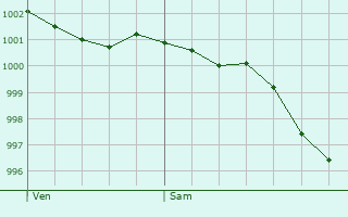 Graphe de la pression atmosphrique prvue pour Manvieux