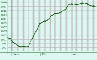 Graphe de la pression atmosphrique prvue pour Donostia / San Sebastin