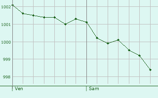 Graphe de la pression atmosphrique prvue pour Trvou-Trguignec