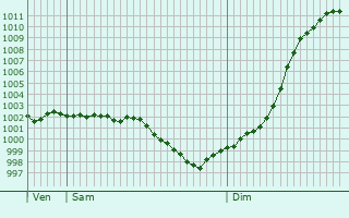 Graphe de la pression atmosphrique prvue pour Saint-Gervais-du-Perron