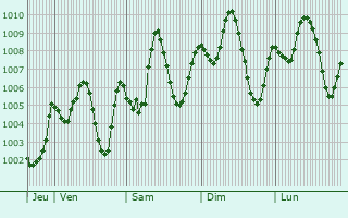Graphe de la pression atmosphrique prvue pour Qina