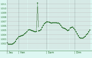 Graphe de la pression atmosphrique prvue pour Northwich