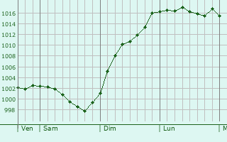 Graphe de la pression atmosphrique prvue pour La Ferrire-Bchet