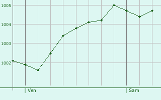 Graphe de la pression atmosphrique prvue pour Leerdam