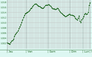 Graphe de la pression atmosphrique prvue pour Demigny