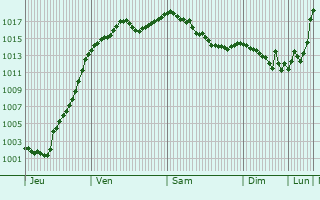 Graphe de la pression atmosphrique prvue pour La Chaux-de-Fonds