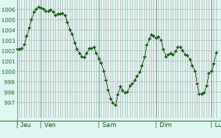 Graphe de la pression atmosphrique prvue pour Caseneuve
