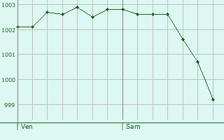 Graphe de la pression atmosphrique prvue pour Quesnoy-le-Montant