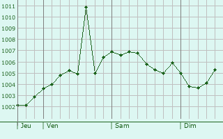 Graphe de la pression atmosphrique prvue pour Ellesmere Port