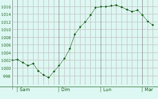 Graphe de la pression atmosphrique prvue pour Plurien