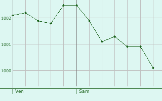 Graphe de la pression atmosphrique prvue pour Axminster